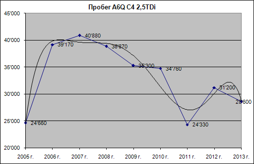 Пробег A6Q C4 2,5TDi на 17.11.2013.png