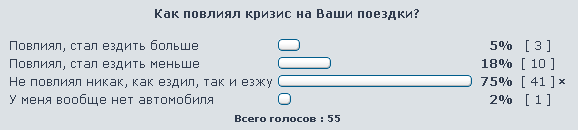 Результаты голосования по влиянию кризиса на пробеги а-м на 2011 г.png
