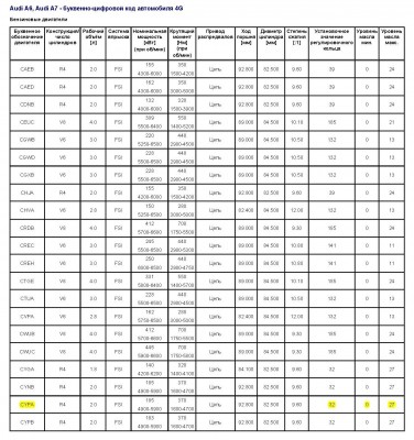 Audi A6, Audi A7 4G Бензиновые двигатели.jpg