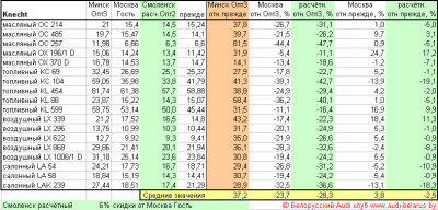 Анализ цен Exist.by в Минске и Москве, расчёт Смоленска.png